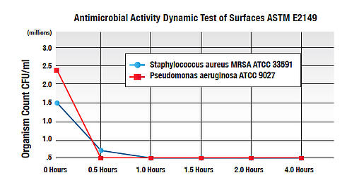 MRSA-Chart