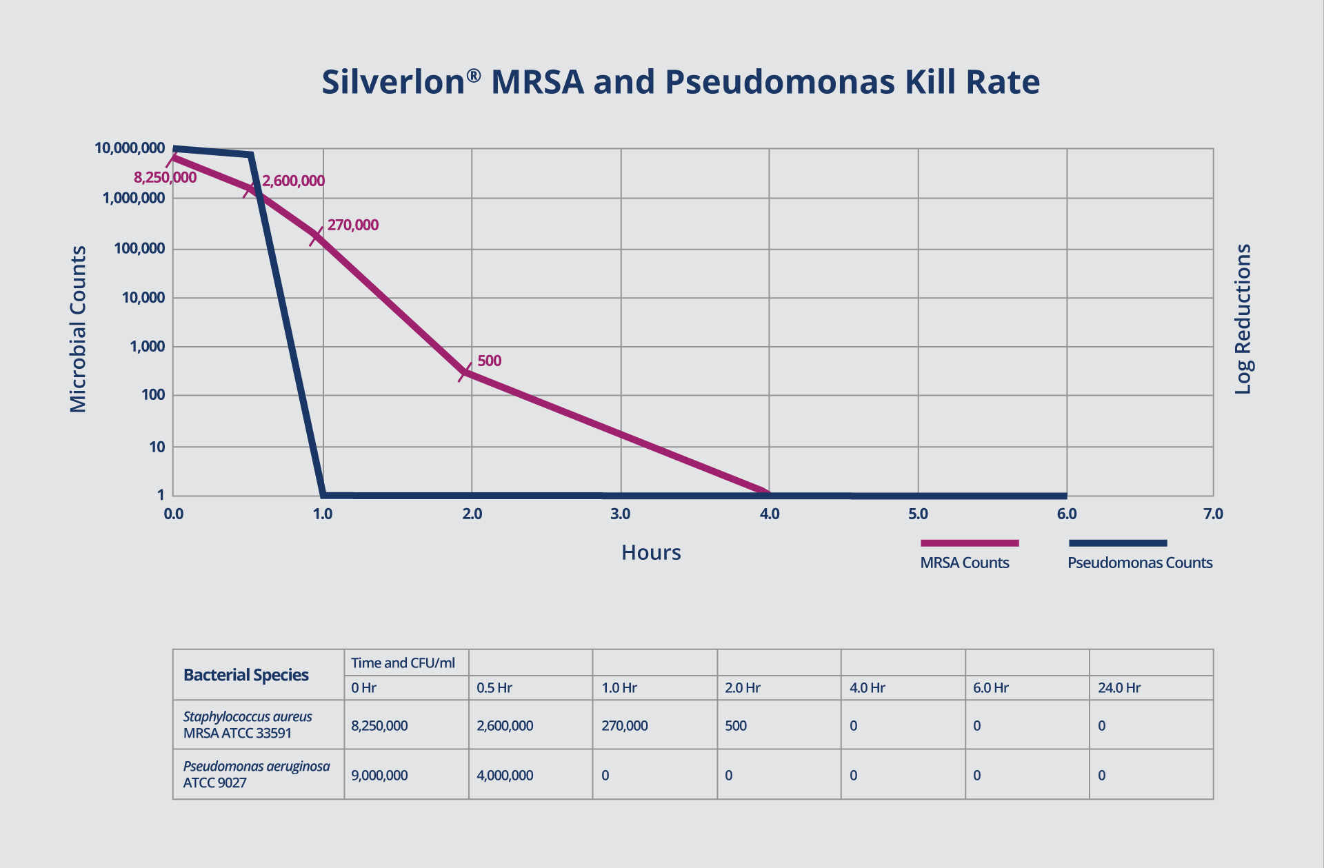 Silverlon MRSA and Pseudomonas Kill Rate Chart